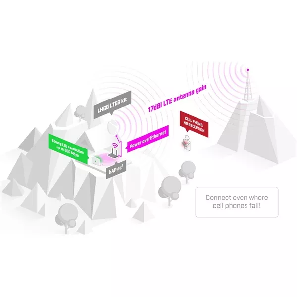 MikroTik LHG LTE18 kit 1xGbE LAN port LTE CAT18 modem 17dBi integrált antenna