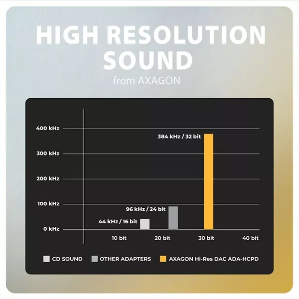 Axagon ADA-HCPD 60W fekete Type-C - Type-C/DAC audio adapter