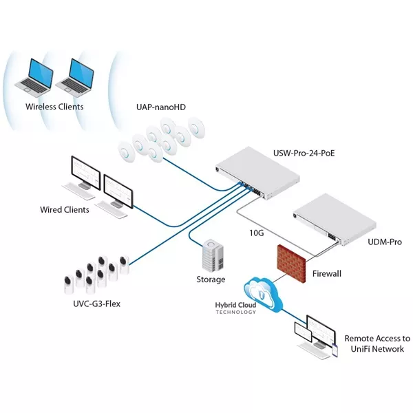 Ubiquiti UniFi Dream Machine PRO 8xGbE LAN 1xSFP 1xSFP+ 19